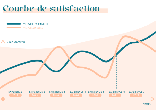 courbe satisfaction professionnelle
